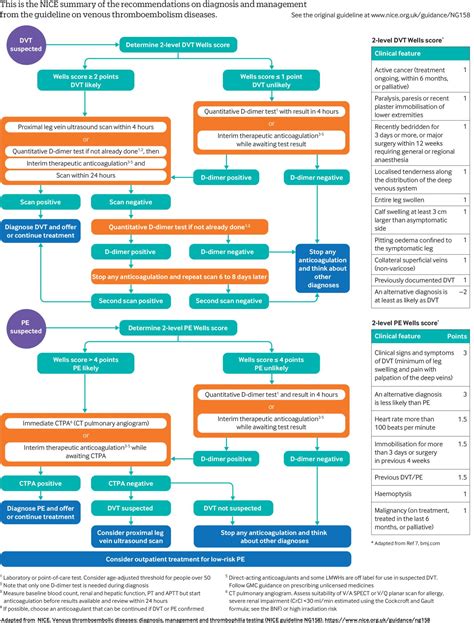 lv thrombus prophylaxis guidelines